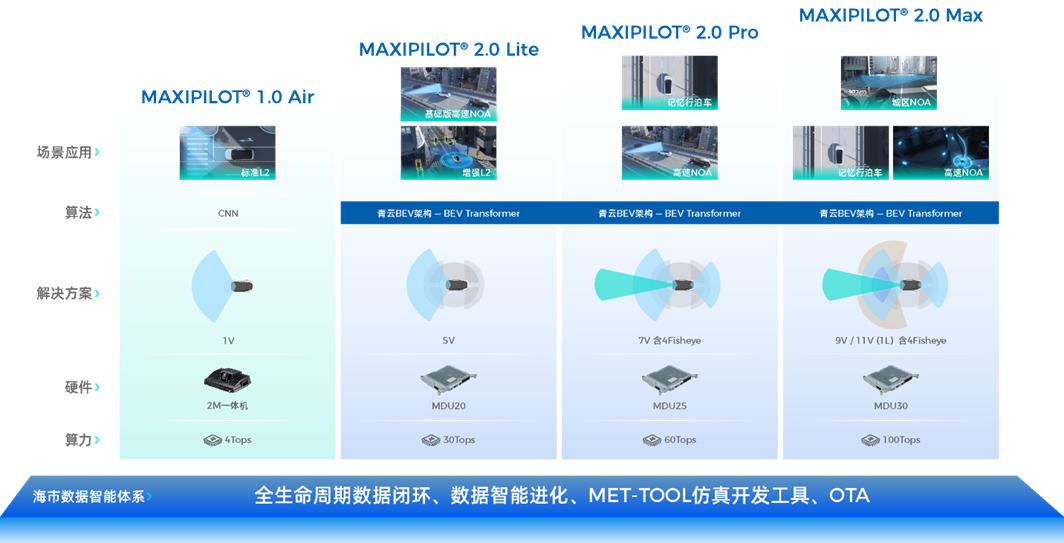 MAXIPILOT®2.0 BEV高阶智驾方案，起步实现NOA丨智驾科技MAXIEYE确认申报2024金辑奖·最佳技术实践应用奖