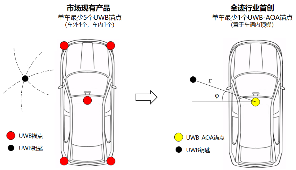 UWB-AOA单锚点数字钥匙&车载雷达丨全迹科技确认申报2024金辑奖·最具成长价值奖