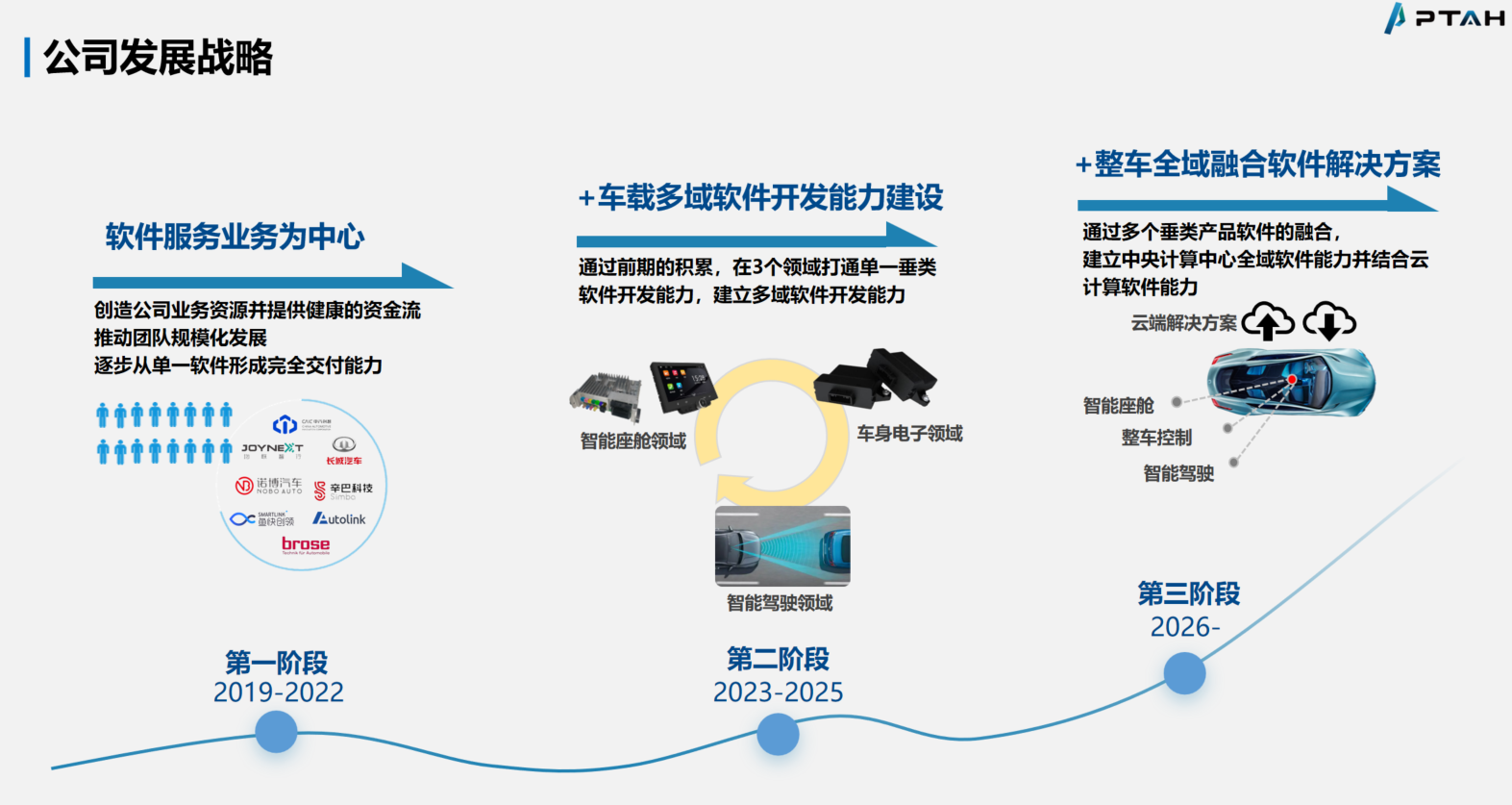 智能网联汽车软件解决方案及服务丨PTAH确认申报2024金辑奖·中国汽车新供应链百强