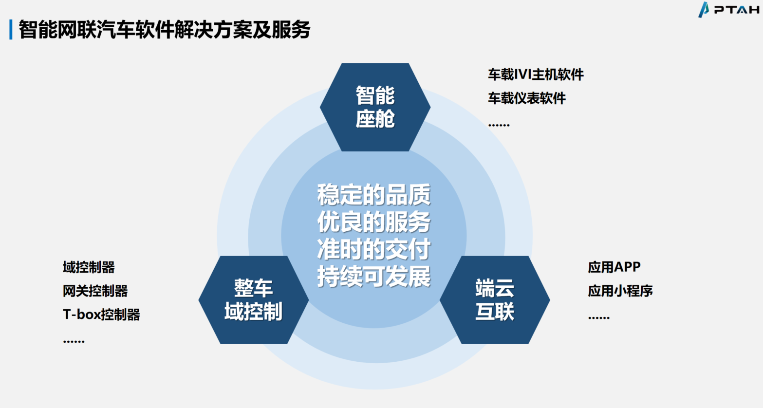 智能网联汽车软件解决方案及服务丨PTAH确认申报2024金辑奖·中国汽车新供应链百强