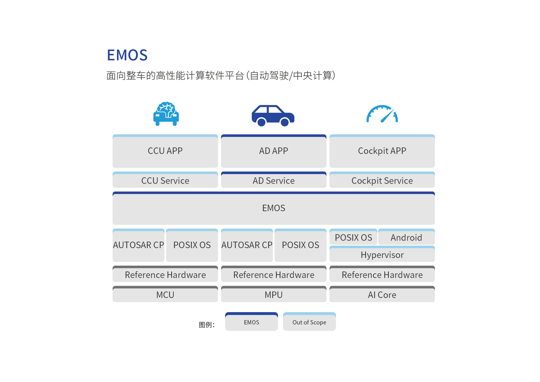 映驰科技智能驾驶高性能计算软件平台EMOS丨确认申报2023金辑奖·中国汽车新供应链百强