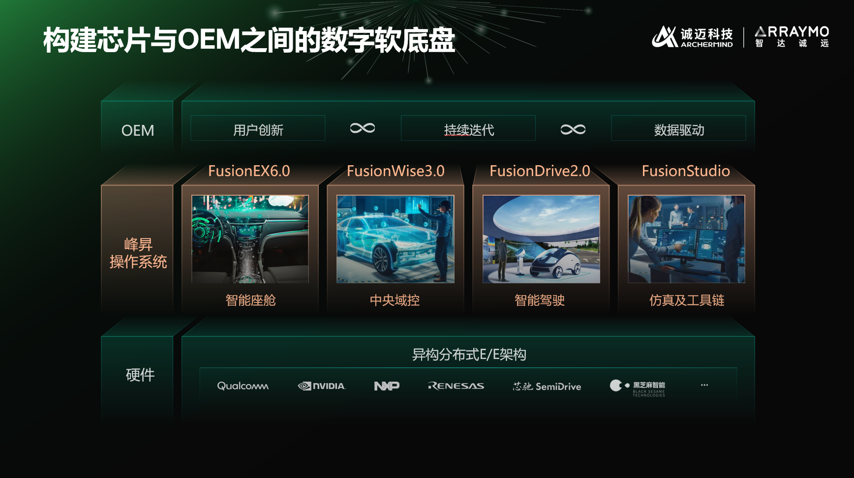 诚迈科技-峰昇操作系统FusionOS丨确认申报2023金辑奖·中国汽车新供应链百强